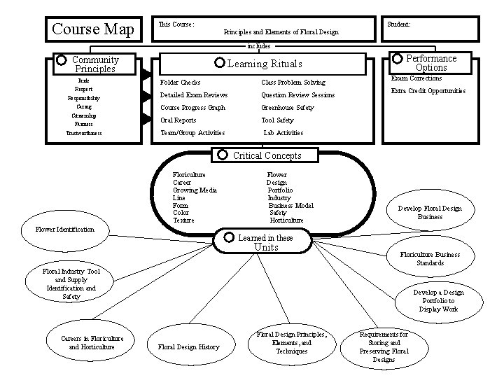 Course Map This Course Principles and Elements of