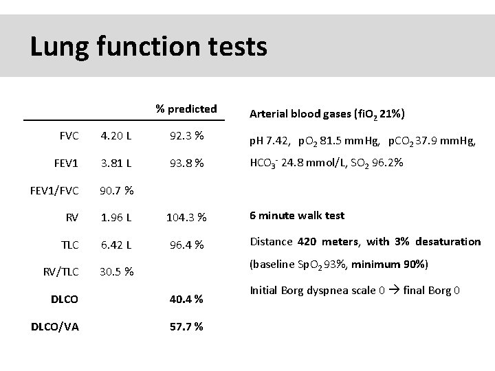 Lung function tests % predicted Arterial blood gases (fi. O 2 21%) FVC 4.