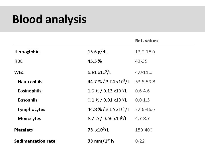 Blood analysis Ref. values Hemoglobin 15. 6 g/d. L 13. 0 -18. 0 RBC