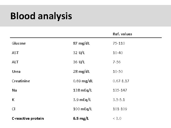 Blood analysis Ref. values Glucose 87 mg/d. L 75 -110 AST 32 U/L 10