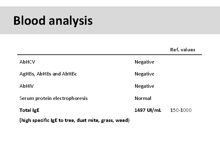 Blood analysis Ref. values Ab. HCV Negative Ag. HBs, Ab. HBs and Ab. HBc