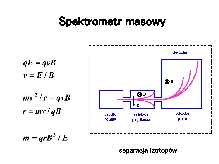 Spektrometr masowy detektor B B E źródło jonów selektor prędkości selektor pędu separacja izotopów.