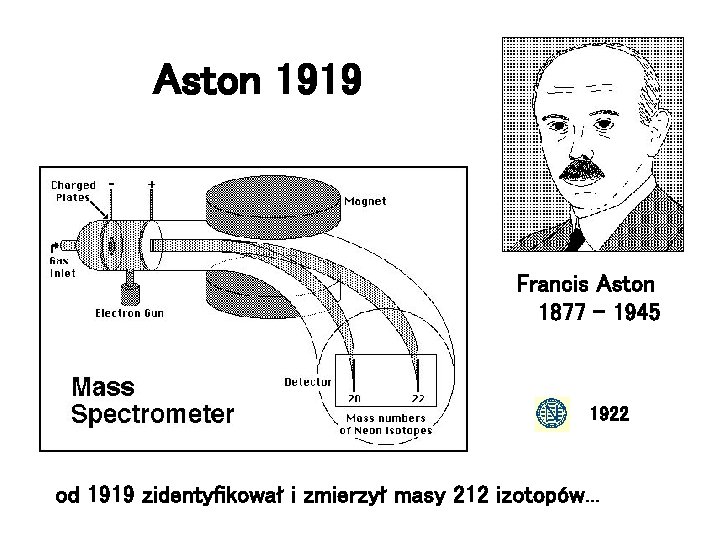 Aston 1919 Francis Aston 1877 - 1945 1922 od 1919 zidentyfikował i zmierzył masy