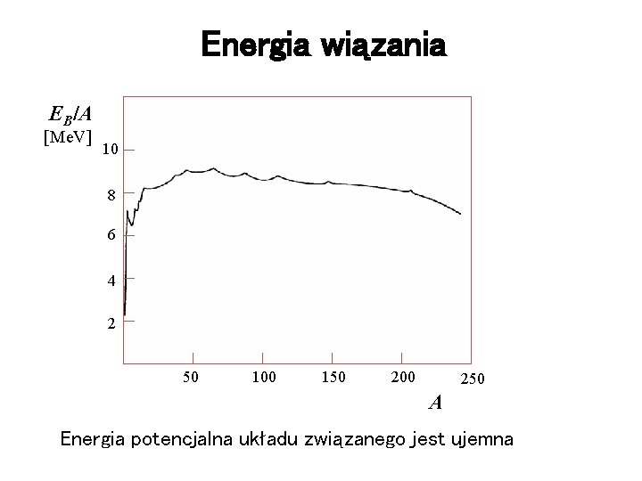 Energia wiązania EB/A [Me. V] 10 8 6 4 2 50 100 150 200