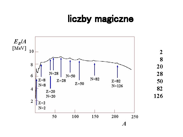 liczby magiczne EB/A [Me. V] 2 8 20 28 50 82 126 10 8