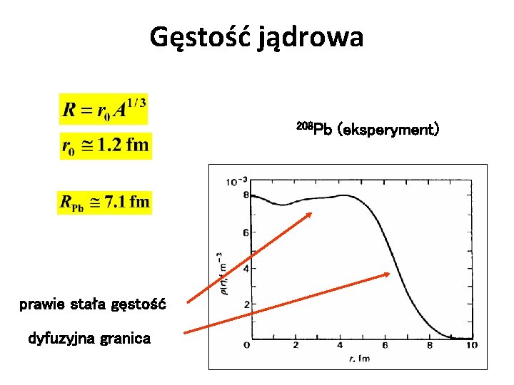 Gęstość jądrowa 208 Pb prawie stała gęstość dyfuzyjna granica (eksperyment) 