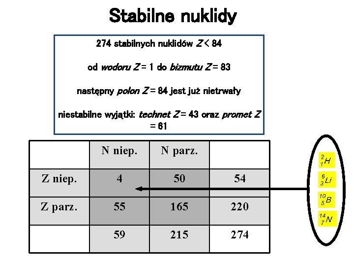 Stabilne nuklidy 274 stabilnych nuklidów Z < 84 od wodoru Z = 1 do