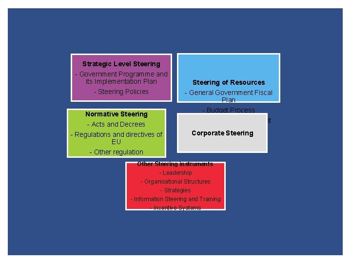 Strategic Level Steering - Government Programme and its Implementation Plan - Steering Policies Normative