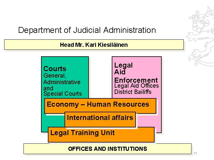 Department of Judicial Administration Head Mr. Kari Kiesiläinen Courts General, Administrative and Special Courts