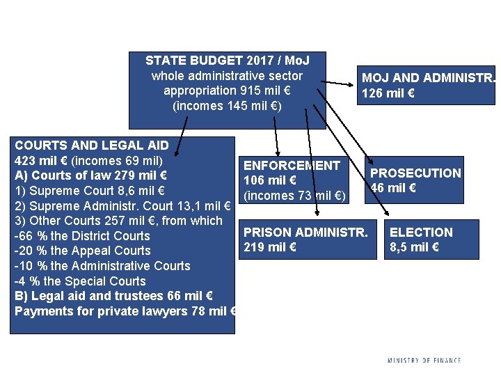 STATE BUDGET 2017 / Mo. J whole administrative sector appropriation 915 mil € (incomes