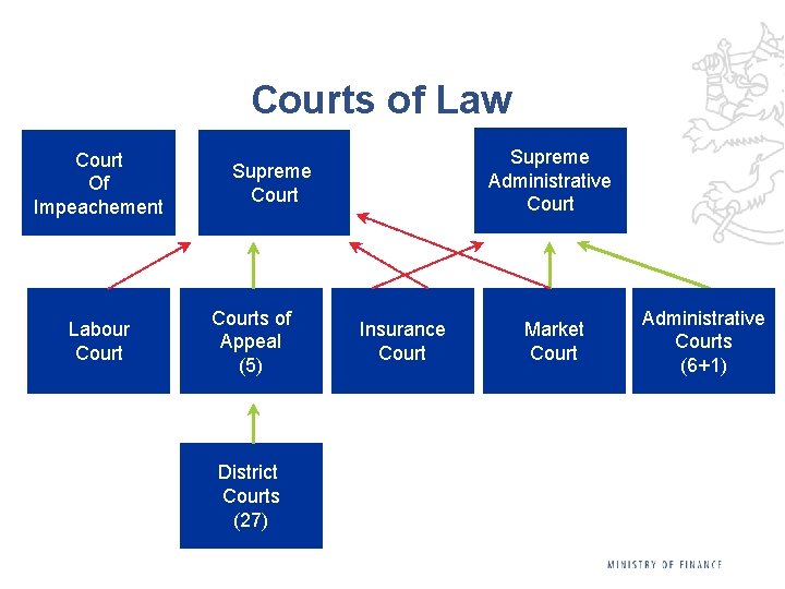 Courts of Law Court Of Impeachement Labour Court Supreme Administrative Court Supreme Courts of