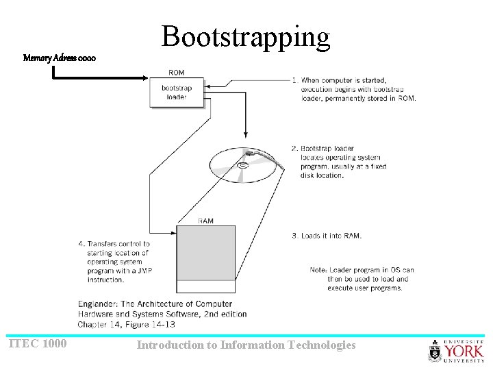Bootstrapping Memory Adress 0000 ITEC 1000 Introduction to Information Technologies 