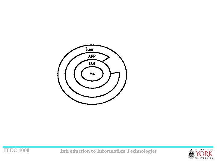 User APP O. S Hw ITEC 1000 Introduction to Information Technologies 