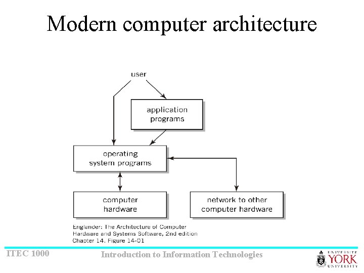 Modern computer architecture ITEC 1000 Introduction to Information Technologies 