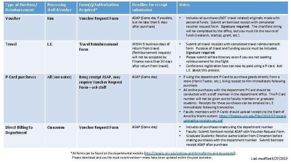 Type of Purchase/ Reimbursement Processing Staff Member Form(s)/Authorization Required* Deadline for receipt submission Notes