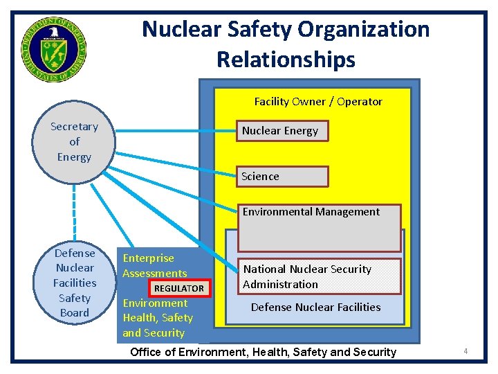 Nuclear Safety Organization Relationships Facility Owner / Operator Secretary of Energy Nuclear Energy Science Nuclear Safety Organization Relationships Facility Owner / Operator Secretary of Energy Nuclear Energy Science