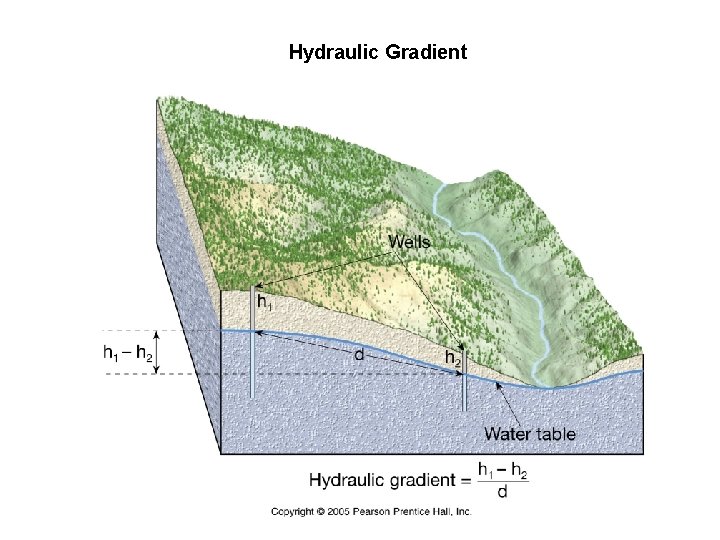 Groundwater Water on Earth Artesian and Nonflowing pumping