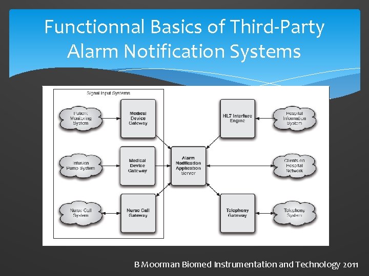 Functionnal Basics of Third-Party Alarm Notification Systems B Moorman Biomed Instrumentation and Technology 2011