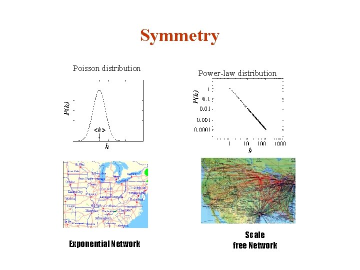 Symmetry Poisson distribution Exponential Network Power-law distribution Scale free Network 