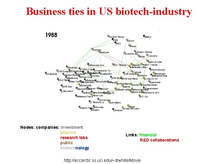 Business ties in US biotech-industry Nodes: companies: investment pharma research labs public biotechnology Links: