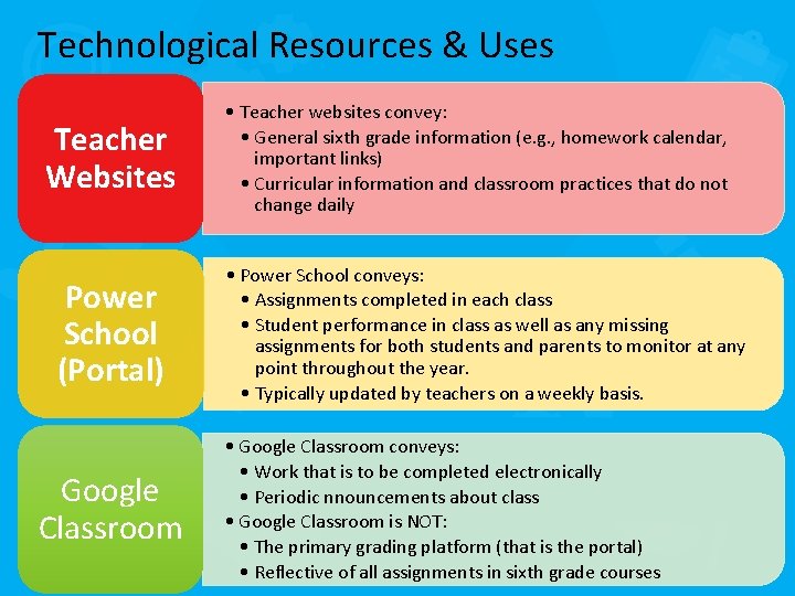 Technological Resources & Uses Teacher Websites Power School (Portal) Google Classroom • Teacher websites