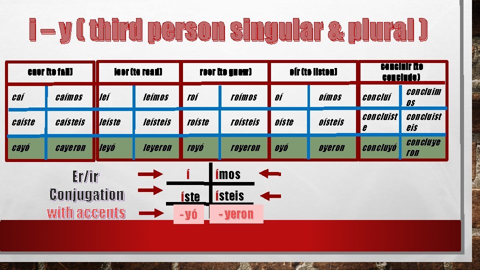 i – y ( third person singular & plural ) caer (to fall) leer i – y ( third person singular & plural ) caer (to fall) leer
