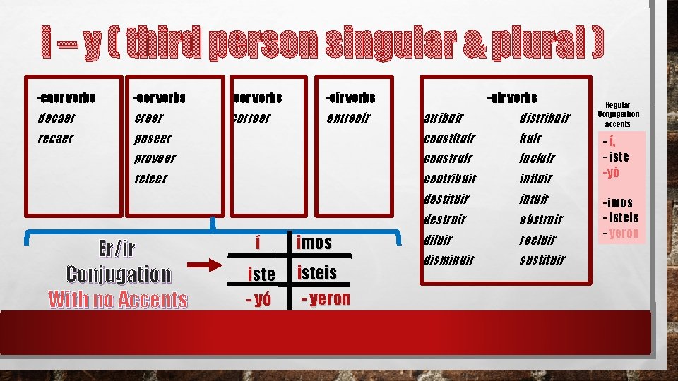 i – y ( third person singular & plural ) -caer verbs -eer verbs i – y ( third person singular & plural ) -caer verbs -eer verbs