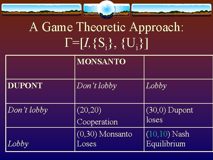 A Game Theoretic Approach: G=[I, {Si}, {Ui}] MONSANTO DUPONT Don’t lobby Lobby Don’t lobby