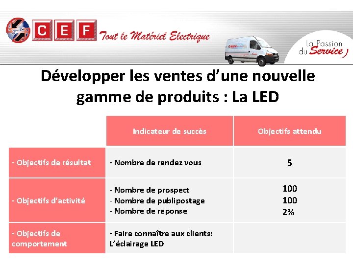 Développer les ventes d’une nouvelle gamme de produits : La LED Indicateur de succès