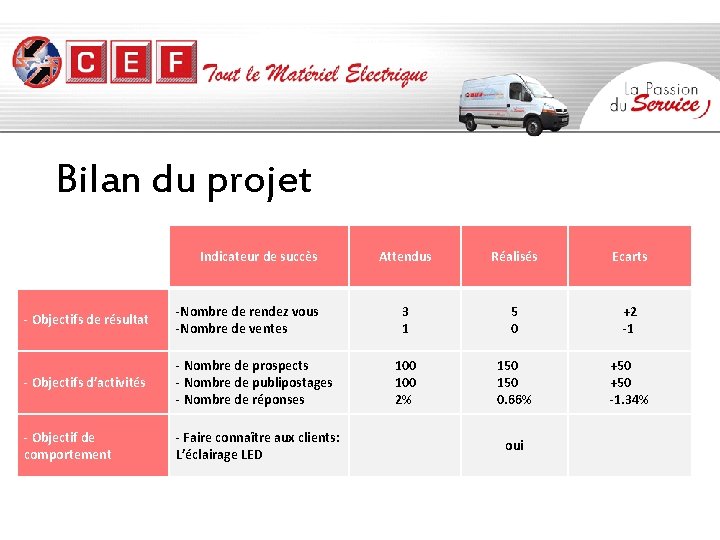 Bilan du projet Indicateur de succès - Objectifs de résultat -Nombre de rendez vous