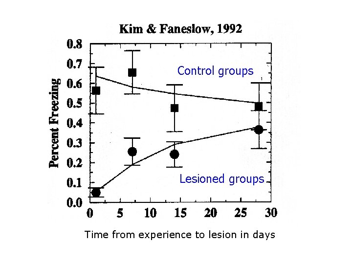 Control groups Lesioned groups Time from experience to lesion in days 