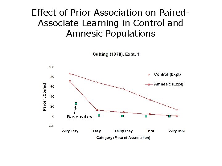 Effect of Prior Association on Paired. Associate Learning in Control and Amnesic Populations Base