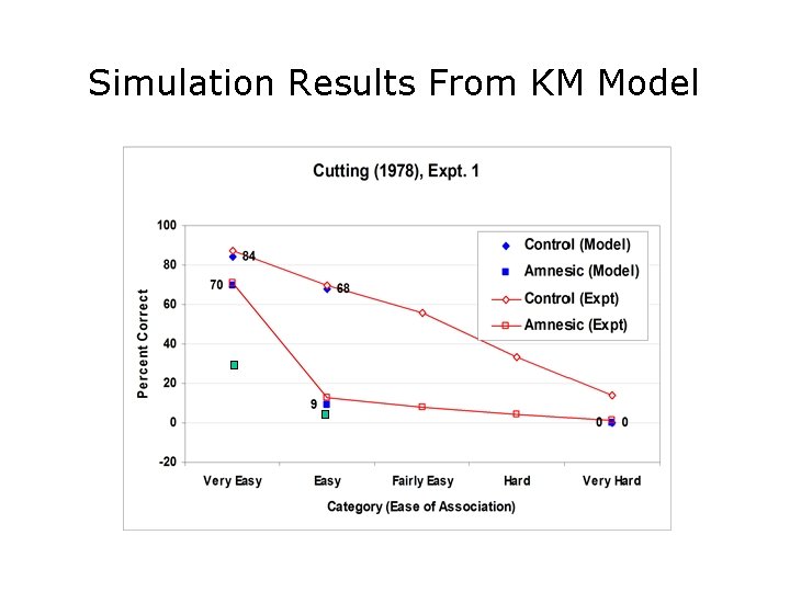 Simulation Results From KM Model 