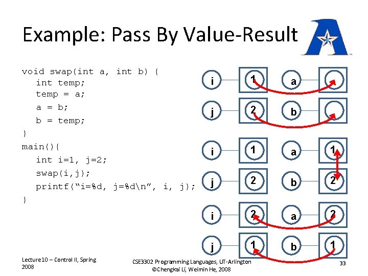 Example: Pass By Value-Result void swap(int a, int b) { int temp; temp =