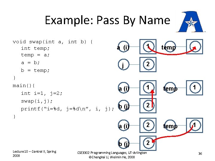 Example: Pass By Name void swap(int a, int b) { a (i) int temp;