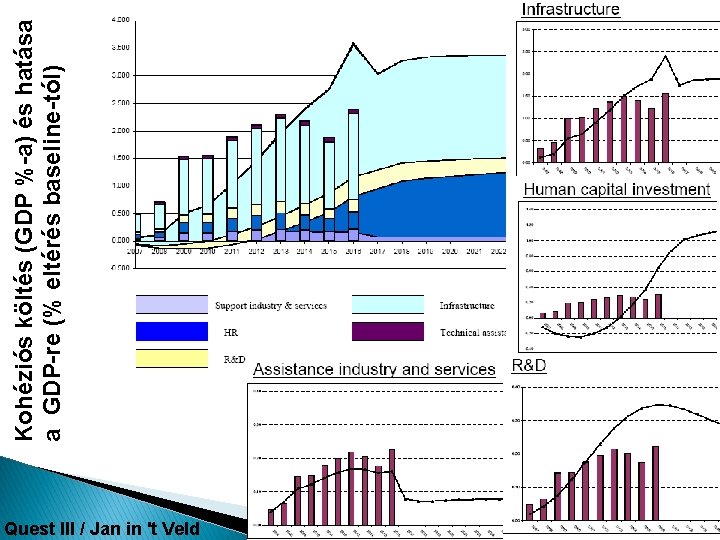 Quest III / Jan in 't Veld Kohéziós költés (GDP %-a) és hatása a