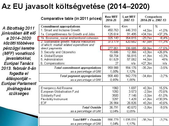 Az EU javasolt költségvetése (2014– 2020) Comparative table (in 2011 prices) A Bizottság 2011