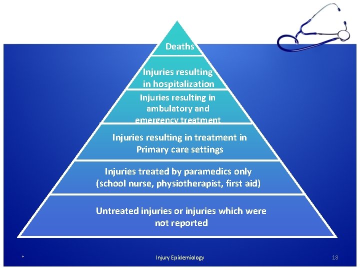 Injury Pyramid Deaths Injuries resulting in hospitalization Injuries resulting in ambulatory and emergency treatment