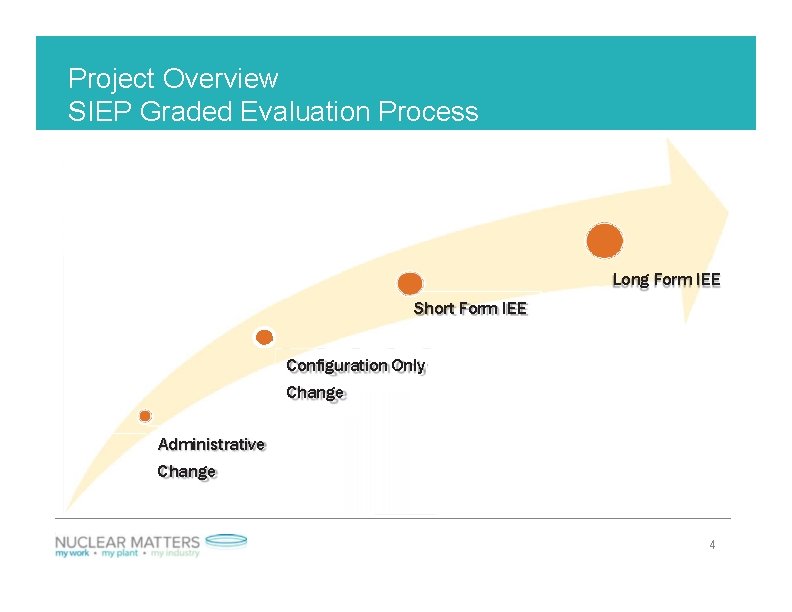 Project Overview SIEP Graded Evaluation Process Long Form IEE Short Form IEE Configuration Only