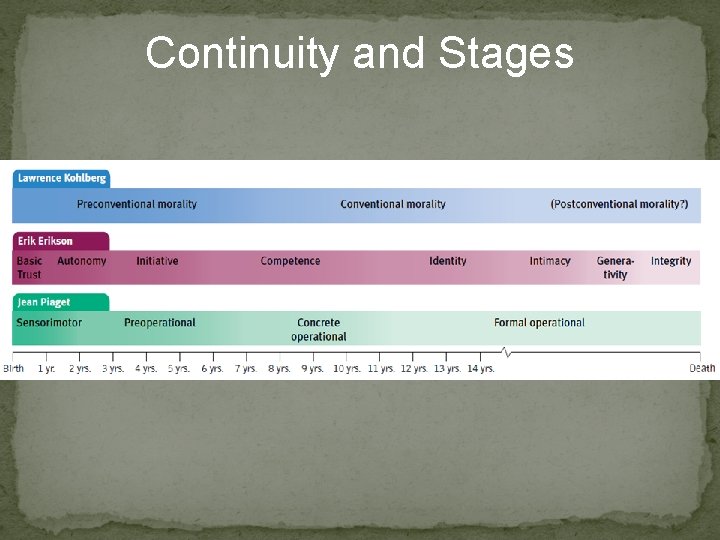 Continuity and Stages 