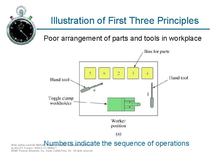 Illustration of First Three Principles Poor arrangement of parts and tools in workplace Numbers