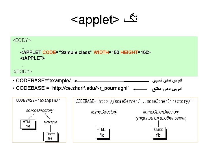 <applet> ﺗگ <BODY>. . . <APPLET CODE=“Sample. class" WIDTH=150 HEIGHT=150> </APPLET> … </BODY> •