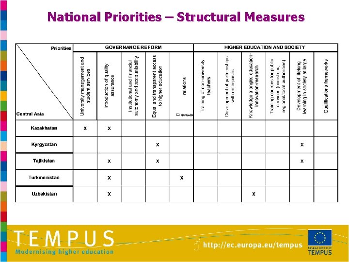 National Priorities – Structural Measures 