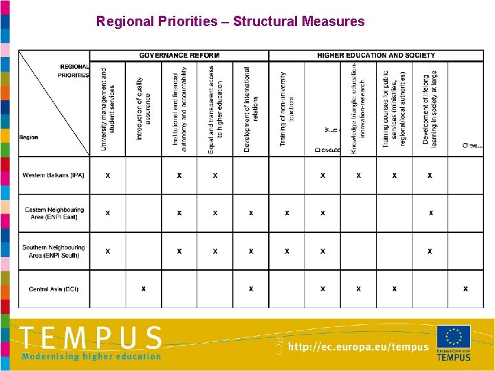 Regional Priorities – Structural Measures 