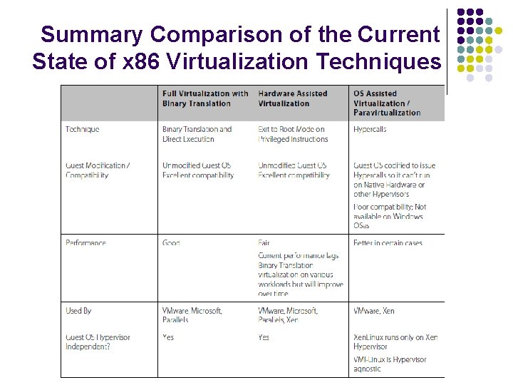 Summary Comparison of the Current State of x 86 Virtualization Techniques 