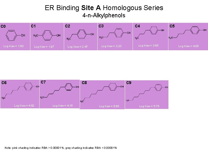 ER Binding Site A Homologous Series 4 -n-Alkylphenols C 1 C 0 Log Kow