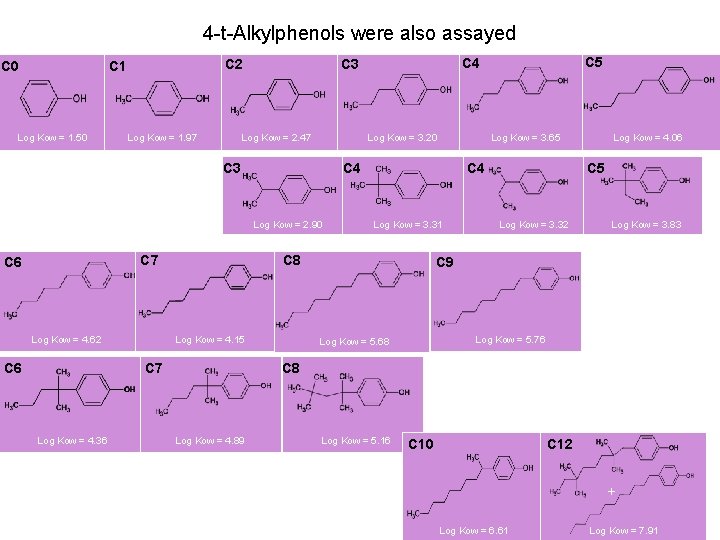 4 -t-Alkylphenols were also assayed C 0 C 2 C 1 Log Kow =