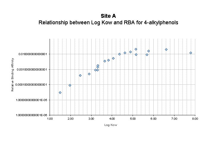 Site A Relationship between Log Kow and RBA for 4 -alkylphenols Relative Binding Affinity