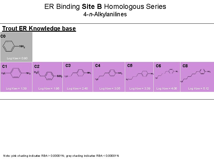 ER Binding Site B Homologous Series 4 -n-Alkylanilines Trout ER Knowledge base C 0