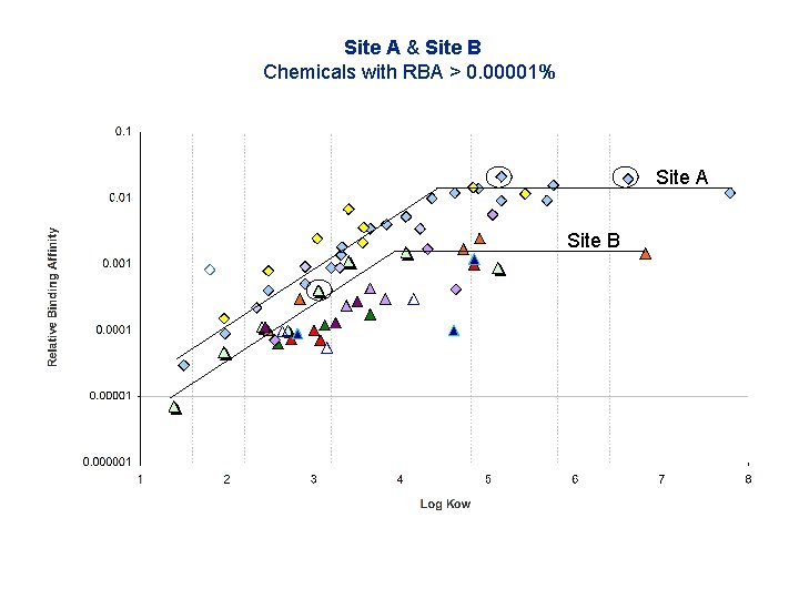 Site A & Site B Chemicals with RBA > 0. 00001% Site A Site